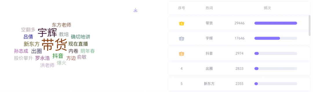 數(shù)據(jù)丨除了董宇輝，還有誰捧紅了新東方帶貨？