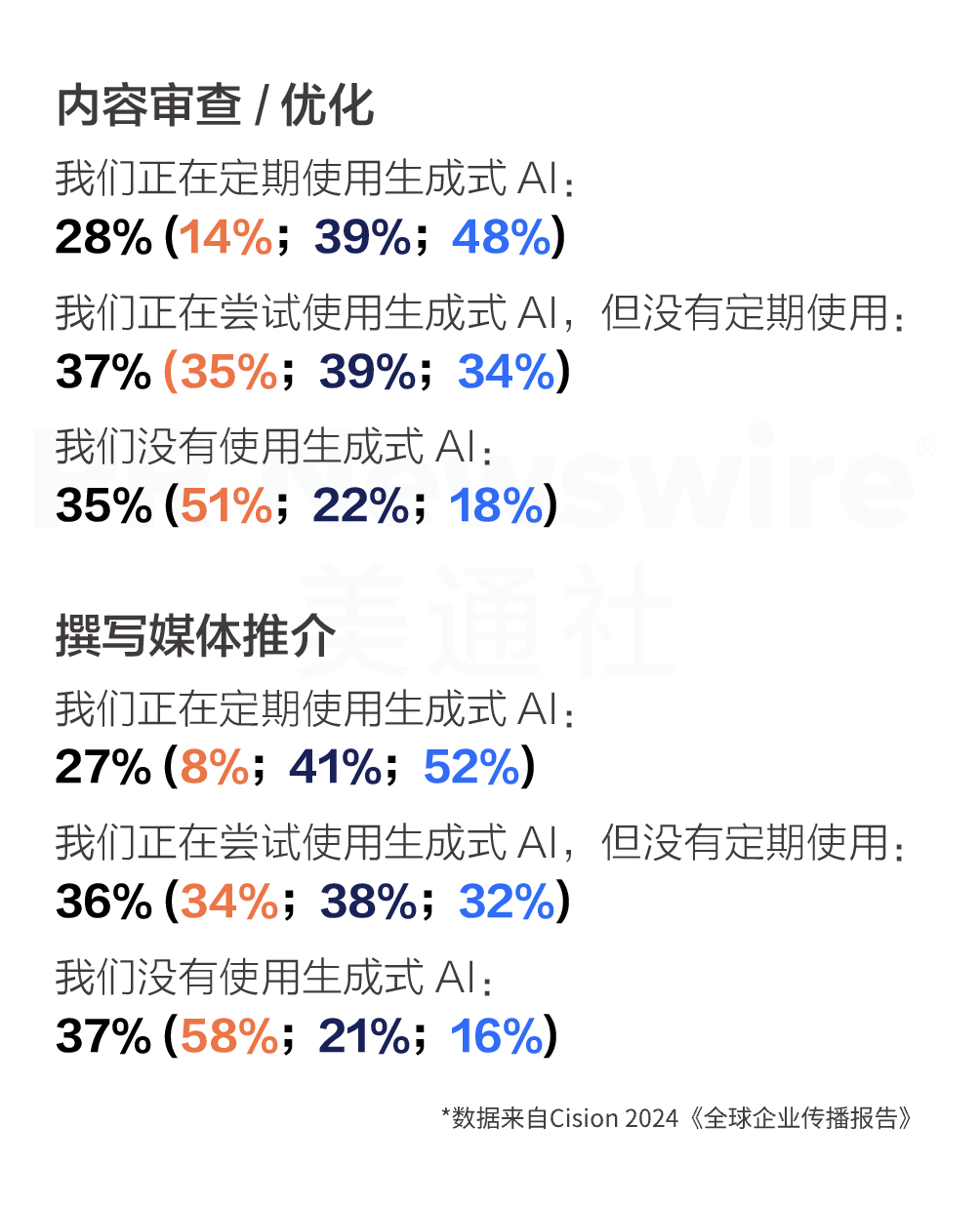重磅丨美通社發布2024《全球企業傳播報告》
