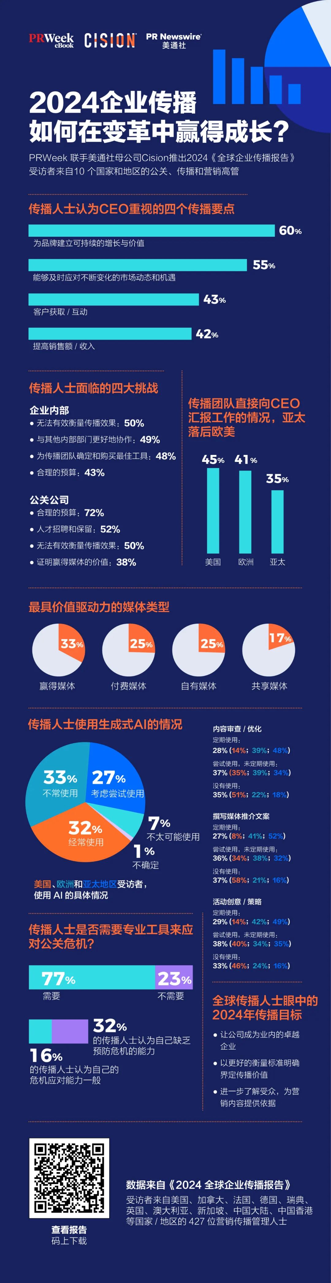 重磅丨美通社發布2024《全球企業傳播報告》