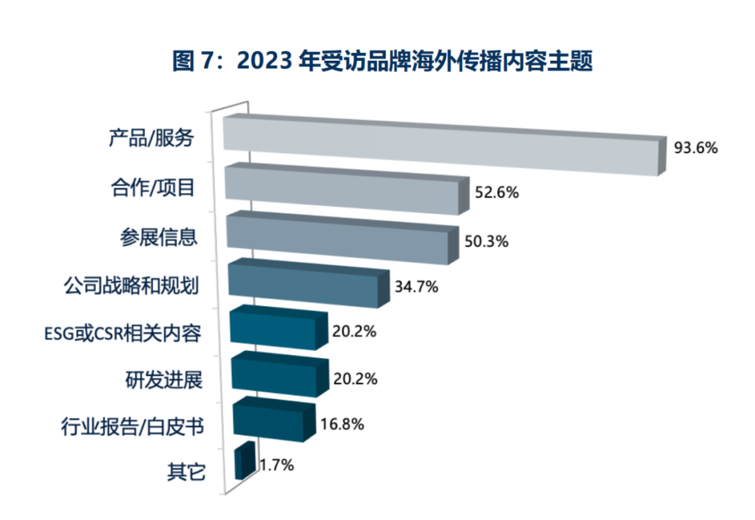歡迎下載丨2024中國品牌全球傳播調研報告
