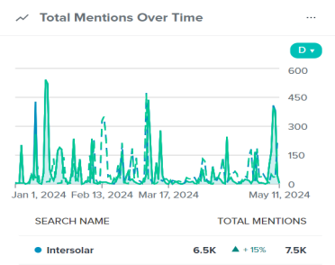 聚焦Intersolar | 深度拆解國際展會(huì)傳播