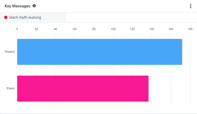 誰乘上了《黑神話：悟空》出海的“筋斗云”？丨數據