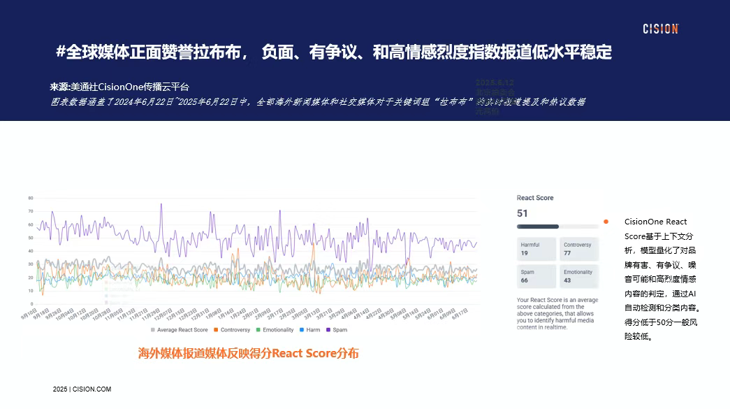 獨家｜拉布布海外有多火？CisionOne AI助手盤點拉布布全球圈粉熱況