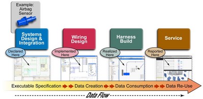 在一個以數據為中心的環境中，每一個環節均產生并使用這些跨整個汽車設計、生產以及售后服務流程中的共享數據
