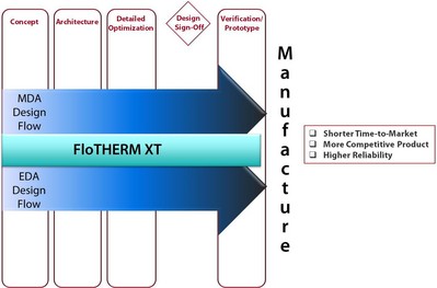 圖4 -- 擁有一個設(shè)計師和熱專業(yè)人員都可以使用的快速而準(zhǔn)確的熱分析工具（與MDA 和 EDA 相結(jié)合）有助于滿足汽車公司積極的業(yè)務(wù)需求。