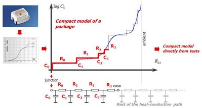 圖3：通過瞬態響應，我們可自動確定 LED 套件樣本的結構函數。這一 R/C 模式可直接用于熱模擬軟件。