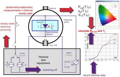 圖4：熱瞬態測試原理圖，在進行 LED 測量時考慮了光功率。