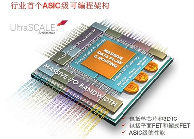 賽靈思UltraScale架構：行業第一個ASIC級可編程架構,可從20nm平面晶體管結構 （planar）工藝向16nm乃至FinFET晶體管技術擴展，從單芯片（monolithic）到3D IC擴展。它不僅能解決整體系統吞吐量擴展限制的問題和時延問題，而且直接應對先進節點芯片性能方面的最大瓶頸問題——互連。
