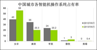 &copy; 2013 央視市場研究  數據來源: Kantar Worldpanel ComTech