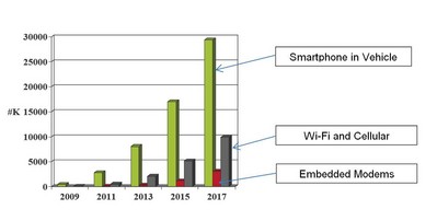 汽車聯網方式（資源來源：iSuppli，2011年8月）