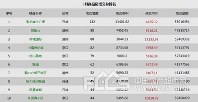 2013年9月鎮江商品房成交總排名