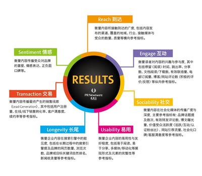 美通社提出內(nèi)容傳播ROI效果評估&ldquo;RESULTS&rdquo;模型