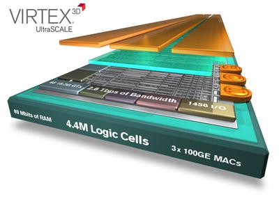 Xilinx 將業界最大容量器件翻番達到440萬邏輯單元，密度優勢領先整整一代。Virtex UltraScale技術將器件密度領先優勢從28nm的2倍提升到20nm的4倍，采用先進的3D IC技術為客戶提供了超越工藝節點的價值優勢